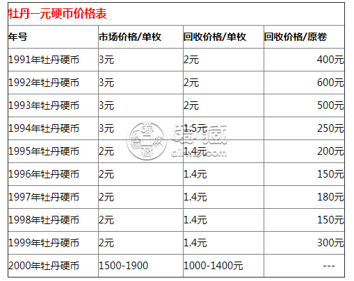 一元牡丹币最新价格表，变化中的价值与学习带来的自信与成就感