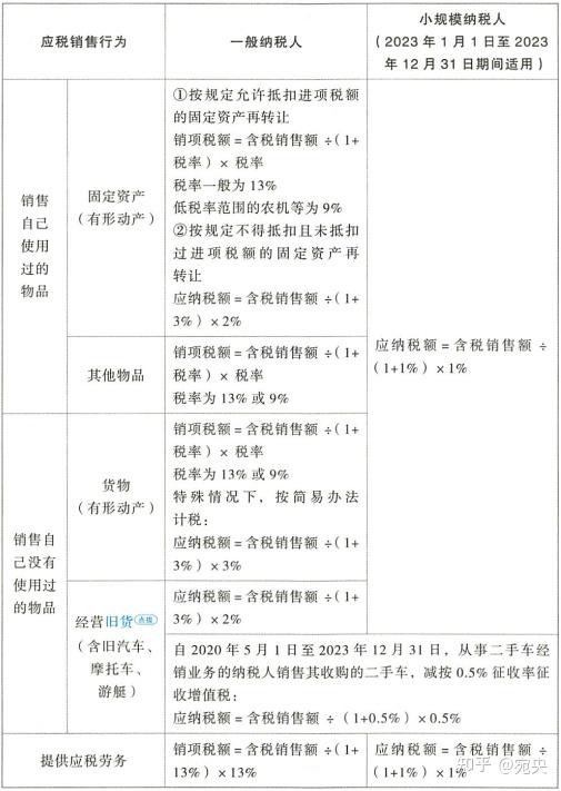 最新增值税法规详解与概述