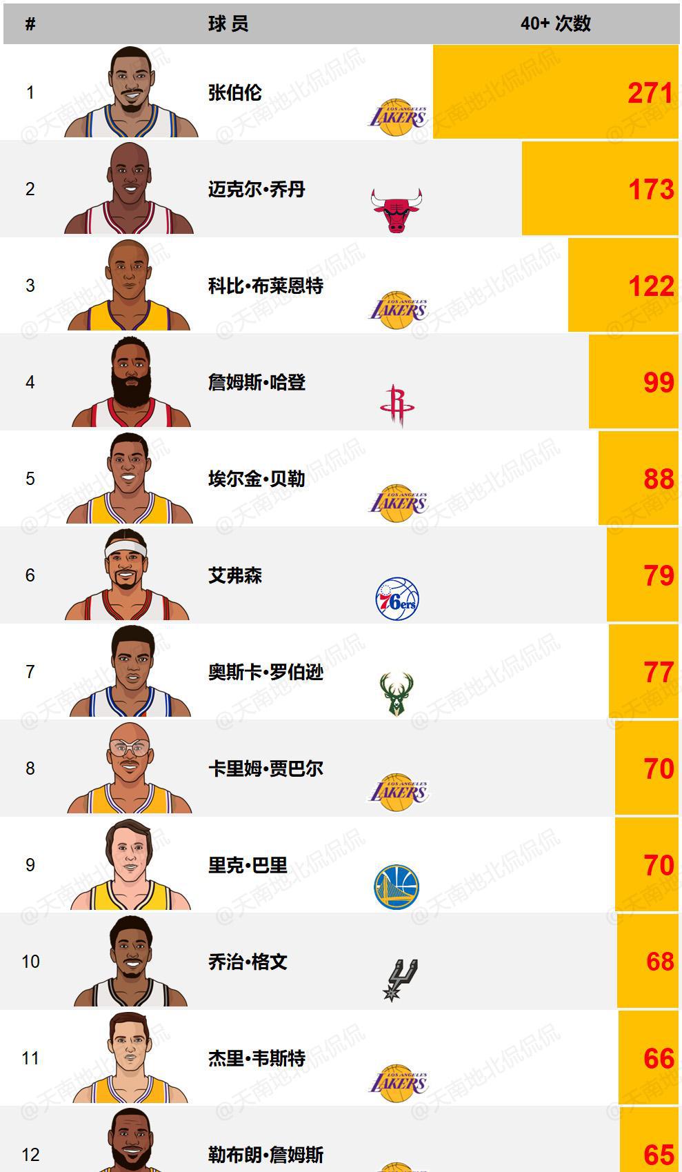 最新NBA各项记录保持者的日常趣事与传奇成就揭秘