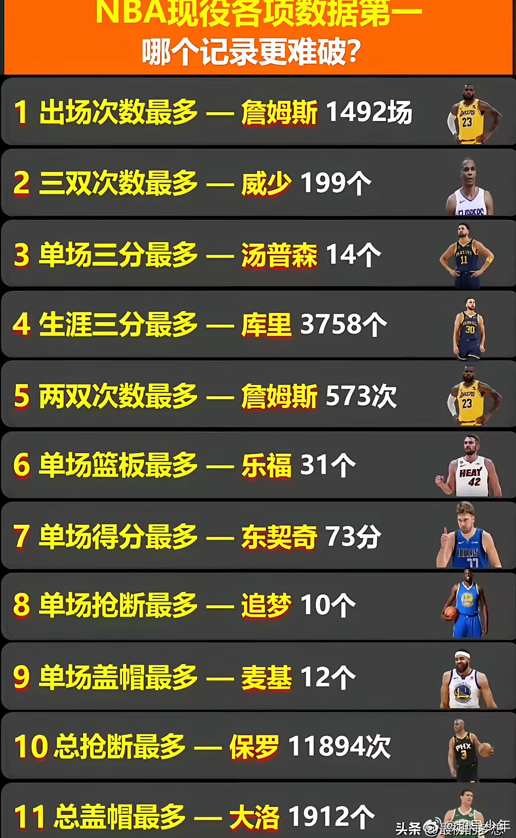 最新NBA各项记录保持者的日常趣事与传奇成就揭秘