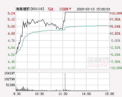 海南橡胶股票最新动态与橡胶林里的探秘之旅