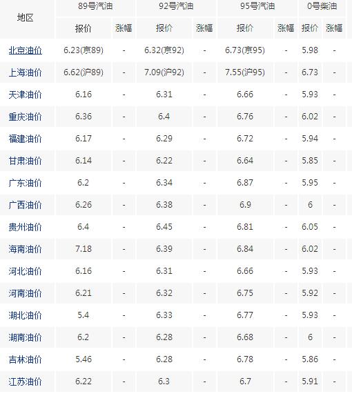 全国最新油价详解与论述
