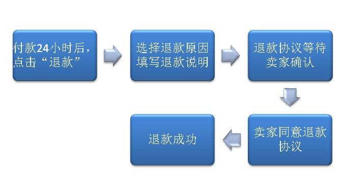最新快速便捷退款流程，让您无忧退款！