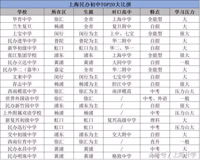 杨浦区初中最新排名及论述分析