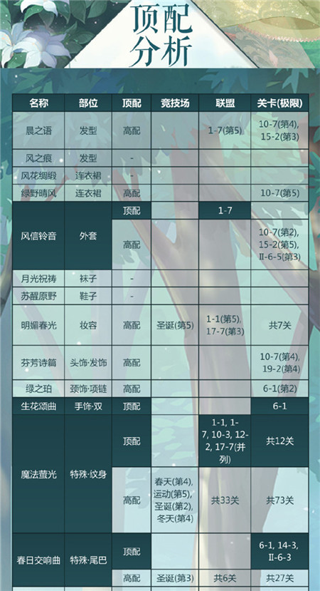 奇迹暖暖最新顶配时尚指南，自然美景之旅的时尚指南表