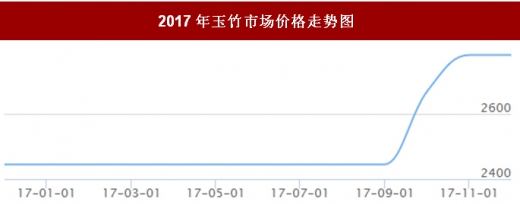 玉竹最新价格走势及市场品种特点深度解析