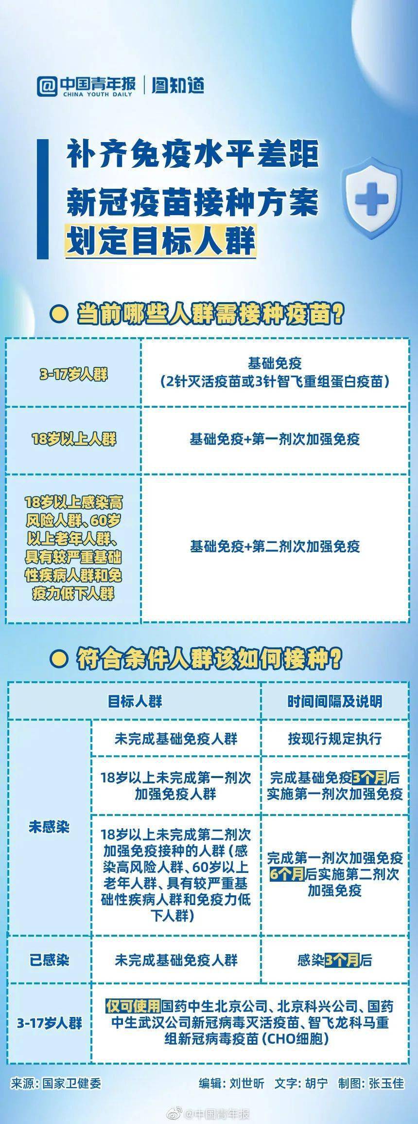 新冠最新疫苗接种方案